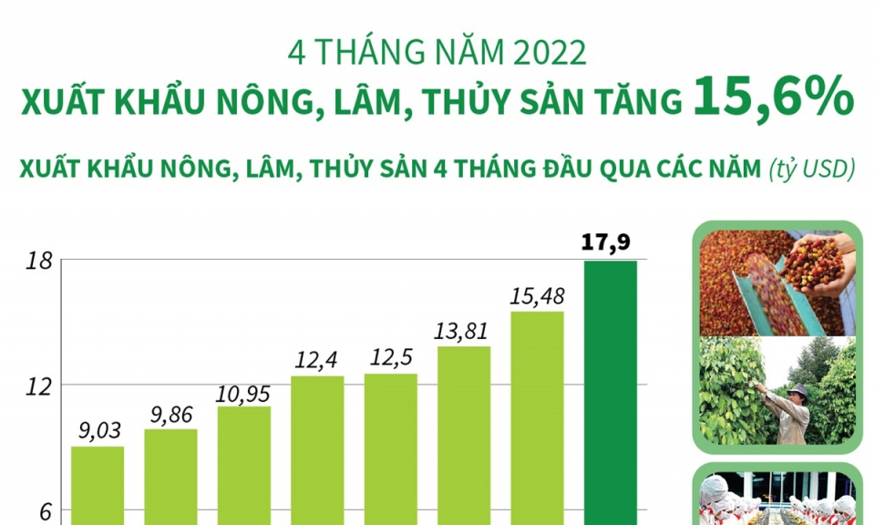 Xuất khẩu nông, lâm, thủy sản tăng 15,6% trong 4 tháng đầu năm