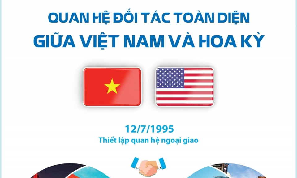 Quan hệ Đối tác toàn diện giữa Việt Nam và Hoa Kỳ