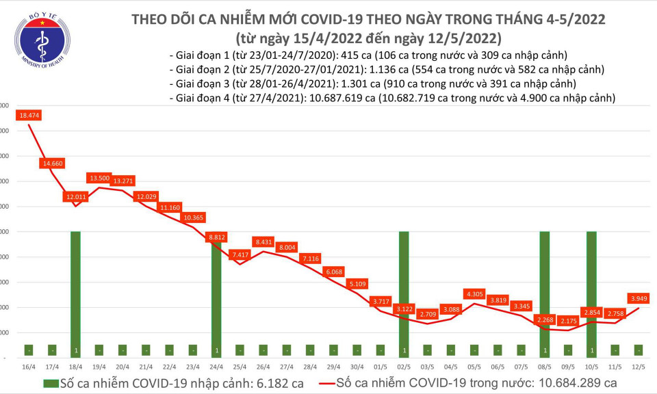 Ngày 12/5: Có 3.949 ca COVID-19 mới, số khỏi bệnh nhiều gần gấp đôi