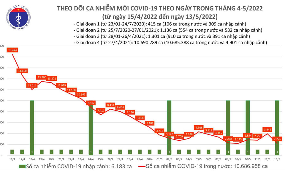Ngày 13/5: Tin vui chống dịch, ca COVID-19 mới giảm còn 2.227; không có F0 tử vong