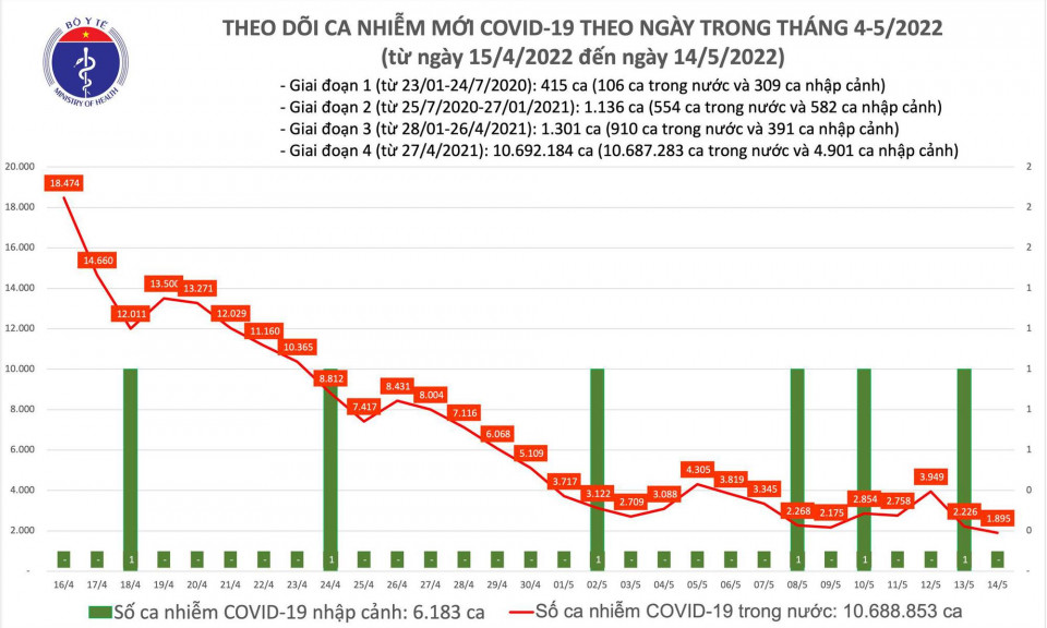 Ngày 14/5: Ca COVID-19 mắc mới giảm xuống còn 1.895, thấp nhất hơn 10 tháng qua