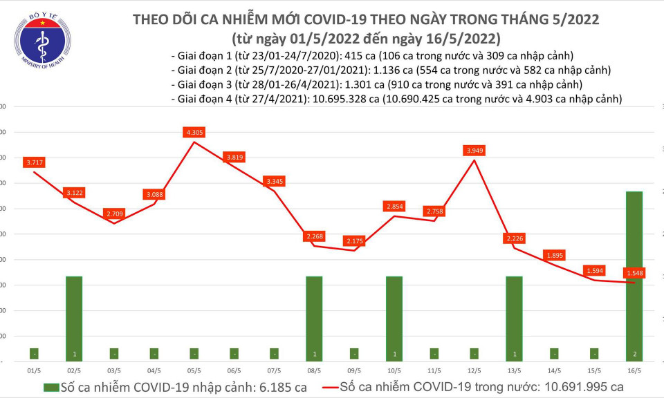 Ngày 16/5: Có 1.550 ca COVID-19 ở 48 tỉnh, thành phố; đã tiêm hơn 2,5 triệu liều vaccine cho trẻ từ 5 - dưới 12 tuổi