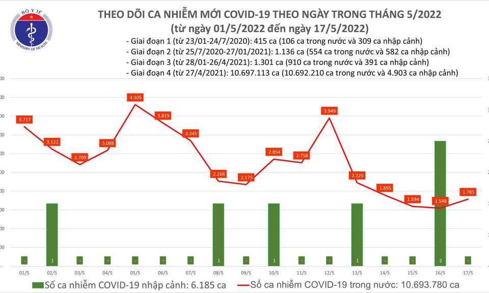 Ngày 17/5: Có 1.785 ca mắc COVID-19 mới; 4 trường hợp tử vong