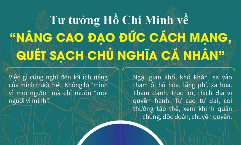 Tư tưởng Hồ Chí Minh về 'Nâng cao đạo đức cách mạng, quét sạch chủ nghĩa cá nhân'