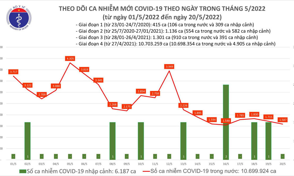 Ngày 20/5: Có 1.587 ca COVID-19 mới; 12 tỉnh, thành nào không có F0 trong ngày?