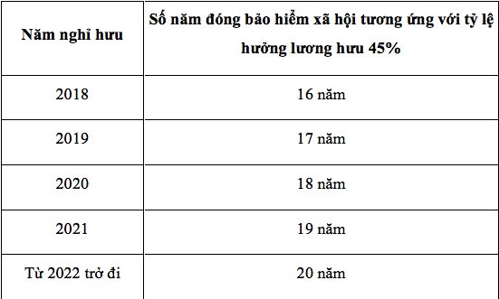 Cách tính lương hưu với người đóng bảo hiểm xã hội hơn 30 năm