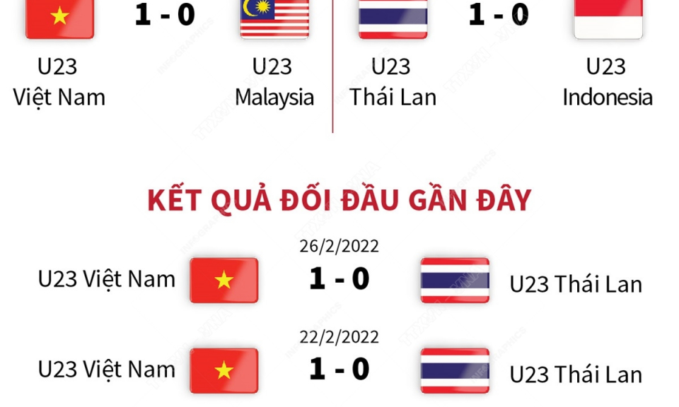 Thông tin đáng chú ý trước trận chung kết U23 Việt Nam-U23 Thái Lan