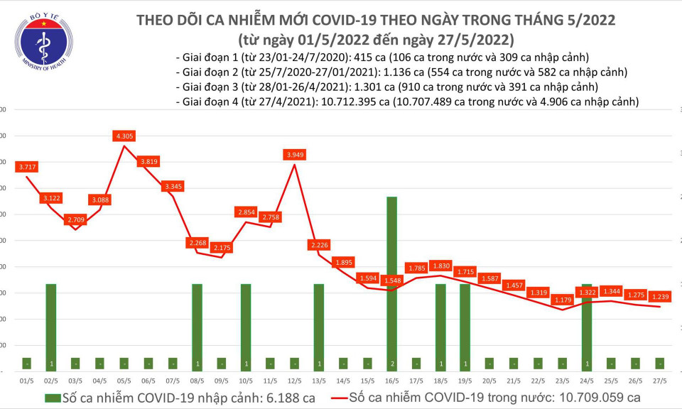 Ngày 27/5: Có 1.239 ca COVID-19 mới, liên tục không ghi nhận F0 tử vong