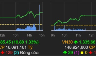 Chứng khoán tăng bốn phiên liên tiếp