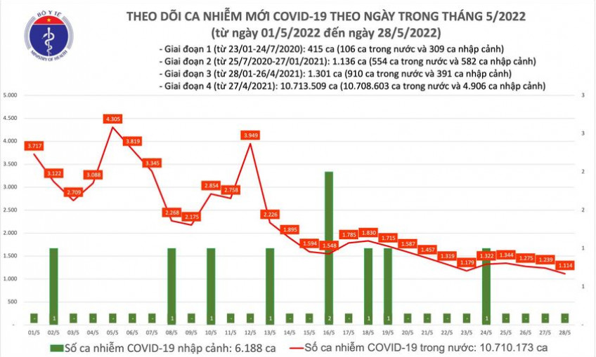 Ngày 28/5: Ca COVID-19 mới giảm còn 1.114, số khỏi bệnh gấp gần 8 lần
