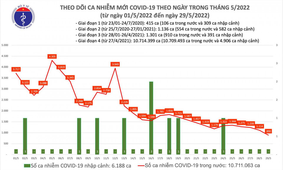 Ngày 29/5: Ca mắc COVID-19 giảm còn 890, thấp nhất trong gần 11 tháng qua