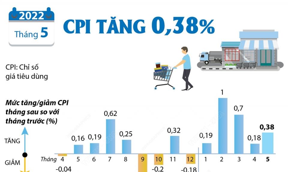 Giá xăng dầu, lương thực đẩy CPI tháng 5 tăng 0,38%