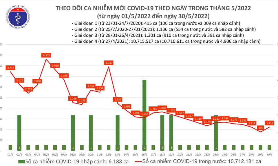 Ngày 30/5: Có 1.118 ca COVID-19 mới, số khỏi gấp gần 8 lần, liên tiếp không có F0 tử vong