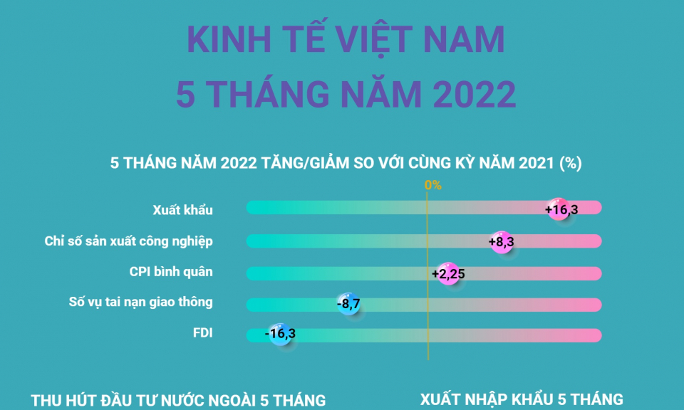 Toàn cảnh các chỉ số kinh tế Việt Nam 5 tháng đầu năm