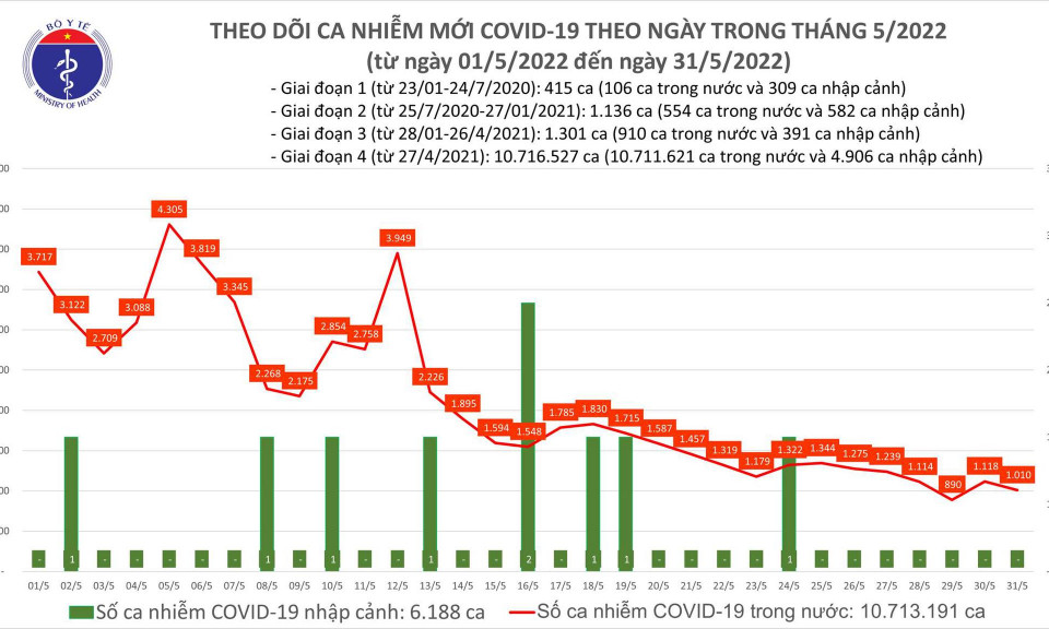 Ngày 31/5: Có 1.010 ca COVID-19 mới, 1 F0 ở Bình Dương tử vong