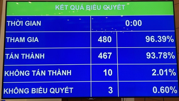 Tỷ lệ tán thành đạt 93,78% trên tổng số đại biểu Quốc hội