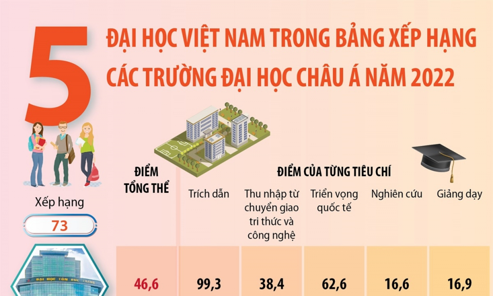 5 đại diện Việt Nam trong bảng xếp hạng các trường đại học châu Á