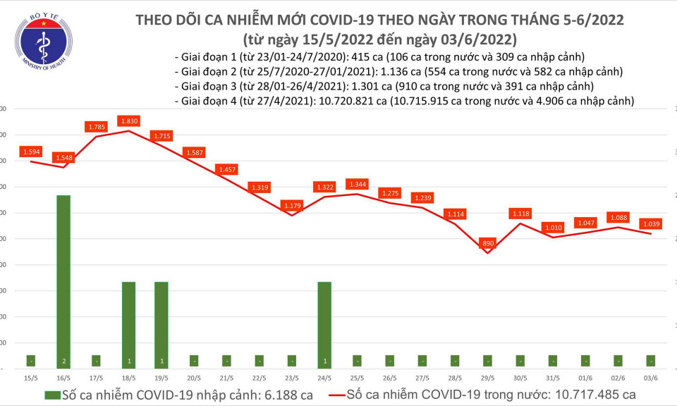 Ngày 3/6: Ca COVID-19 mới giảm, số khỏi gấp 9 lần số mắc, không có F0 tử vong