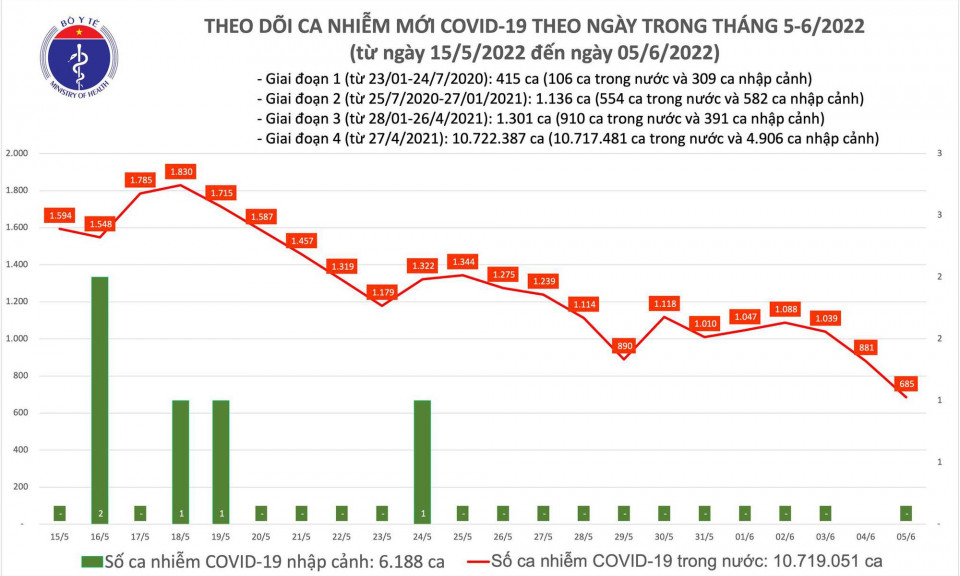 Ngày 5/6: Ca COVID-19 mới thấp nhất trong gần 1 năm qua; Cả nước chỉ còn 35 F0 nặng