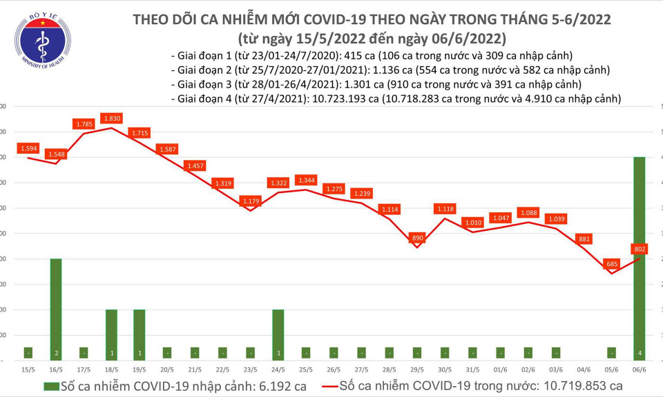 Ngày 6/6: Ca COVID-19 mới tăng lên 806; Có 1 F0 tử vong tại Vĩnh Long