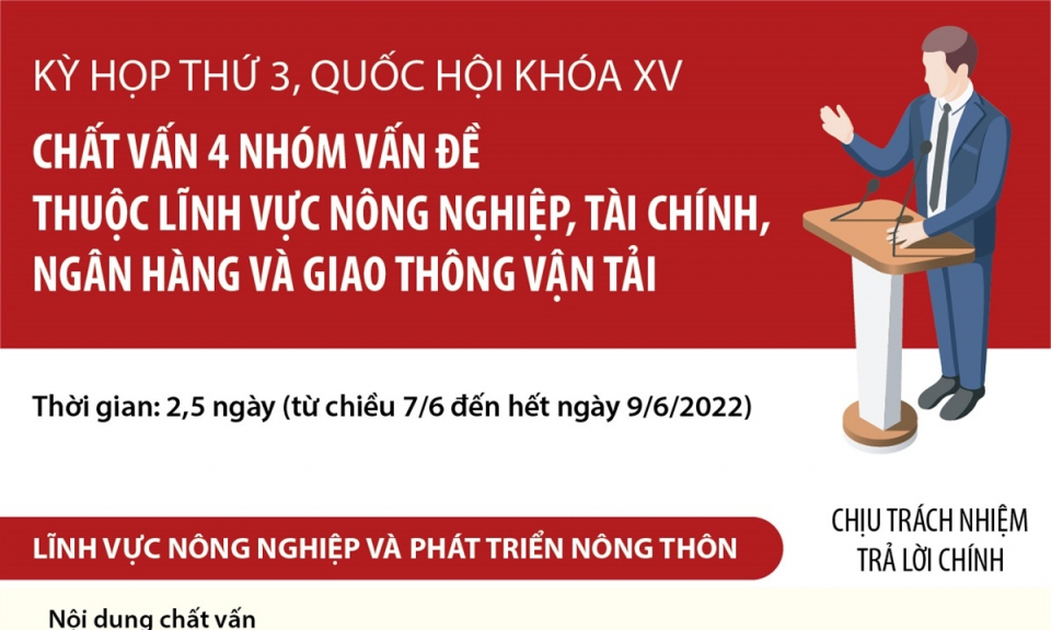 Chất vấn 4 nhóm vấn đề về nông nghiệp, tài chính, ngân hàng và GTVT