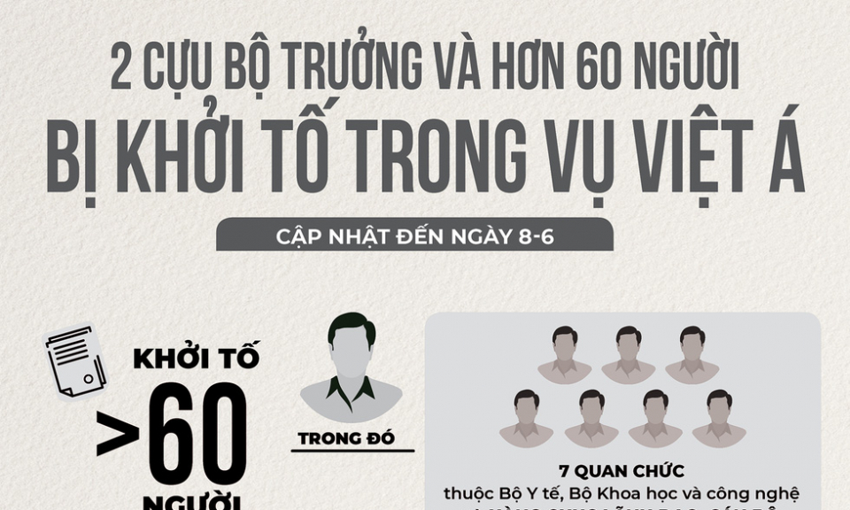 Đến nay, 2 cựu bộ trưởng và hơn 60 người bị khởi tố liên quan vụ Việt Á