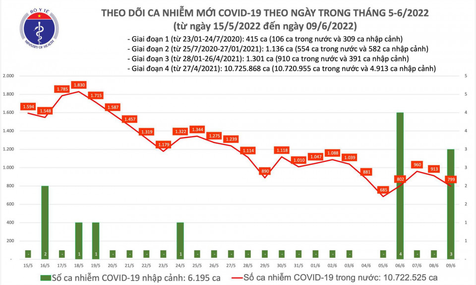 Ngày 9/6: Ca COVID-19 giảm còn 802; Tiếp tục không có F0 tử vong