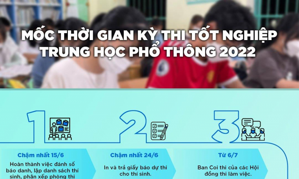 Mốc thời gian Kỳ thi tốt nghiệp trung học phổ thông năm 2022