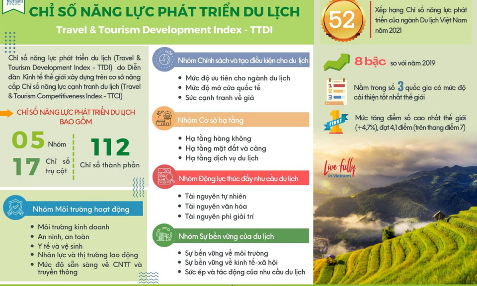 Du lịch Việt Nam có 6 chỉ số trụ cột vào nhóm dẫn đầu thế giới