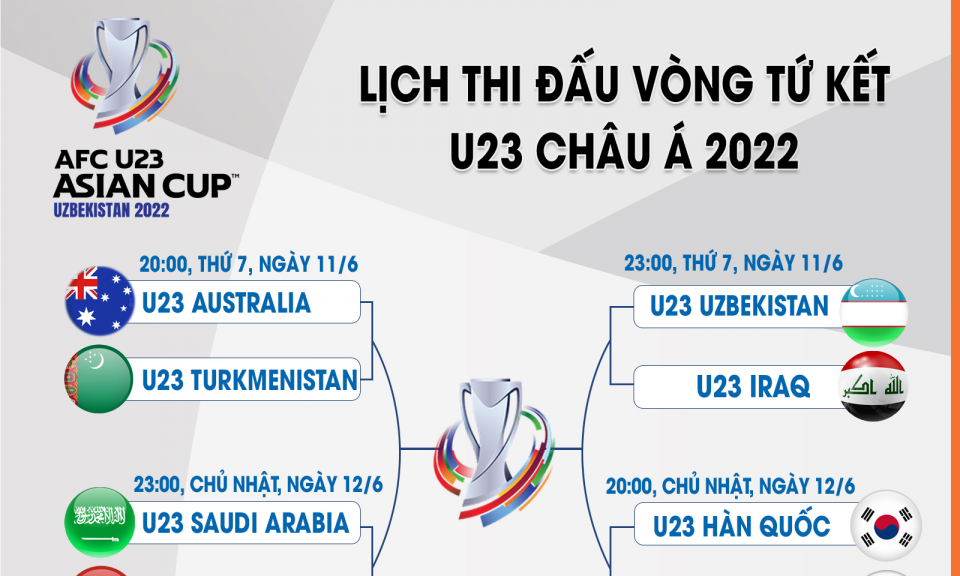 Lịch thi đấu tứ kết Giải U23 châu Á 2022