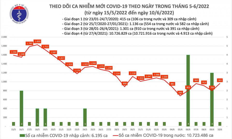 Ngày 10/6: Ca COVID-19 mới tăng lên 961; có 1 F0 tại Tây Ninh tử vong