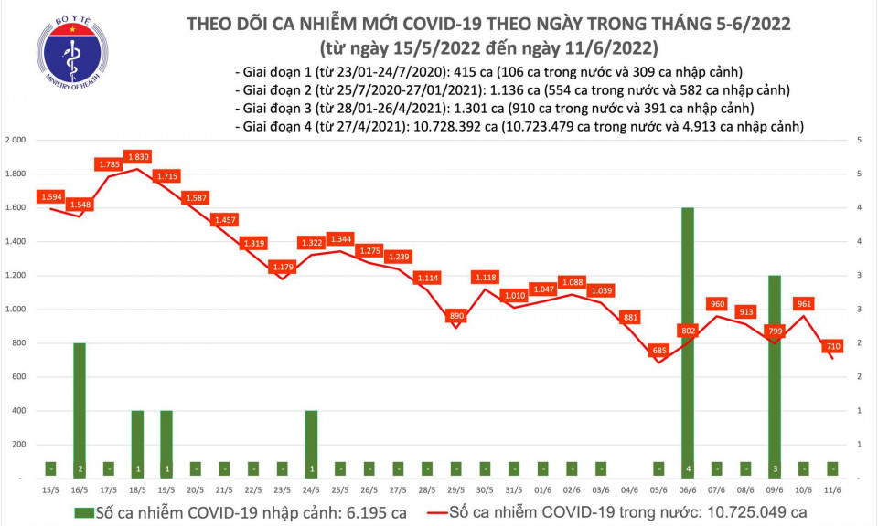 Ngày 11/6: Ca COVID-19 mới giảm mạnh còn 710; Bến Tre bổ sung 853 F0