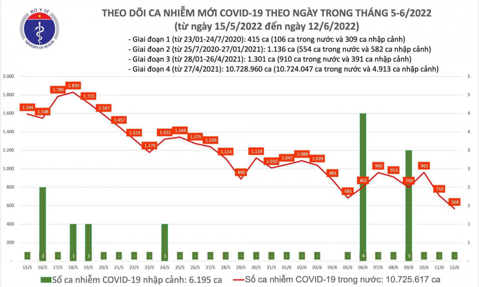 Ngày 12/6: Có 568 ca COVID-19, thấp nhất gần 12 tháng qua; không có F0 tử vong