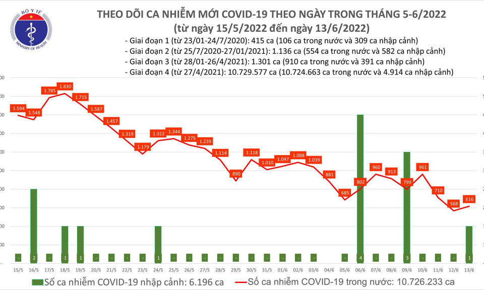 Ngày 13/6: Có 617 ca COVID-19 mới; F0 khỏi bệnh gấp 15 lần
