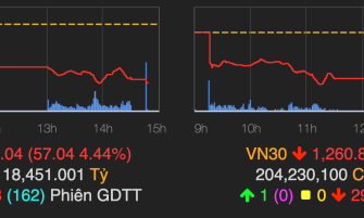 VN-Index giảm hơn 57 điểm
