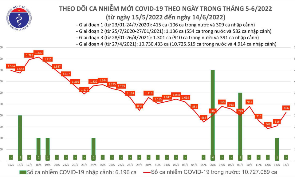 Ngày 14/6: Số mắc COVID-19 mới tăng lên 856 ca; 24 tỉnh, thành nào không có F0?
