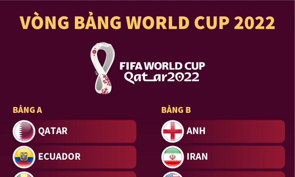 Vòng bảng, World Cup 2022