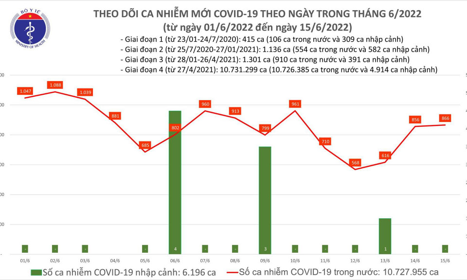 Ngày 15/6: Có 866 ca COVID-19 mới; số khỏi gấp 6 lần; tiếp tục không có F0 tử vong