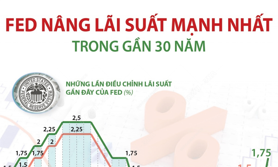 Fed nâng lãi suất mạnh nhất trong gần 30 năm qua