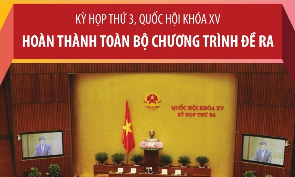 Kỳ họp thứ 3, Quốc hội khóa XV: Hoàn thành toàn bộ chương trình đề ra