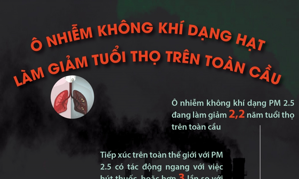 Hạt mịn PM 2.5 làm giảm tuổi thọ cao gấp 6 lần so với HIV/AIDS