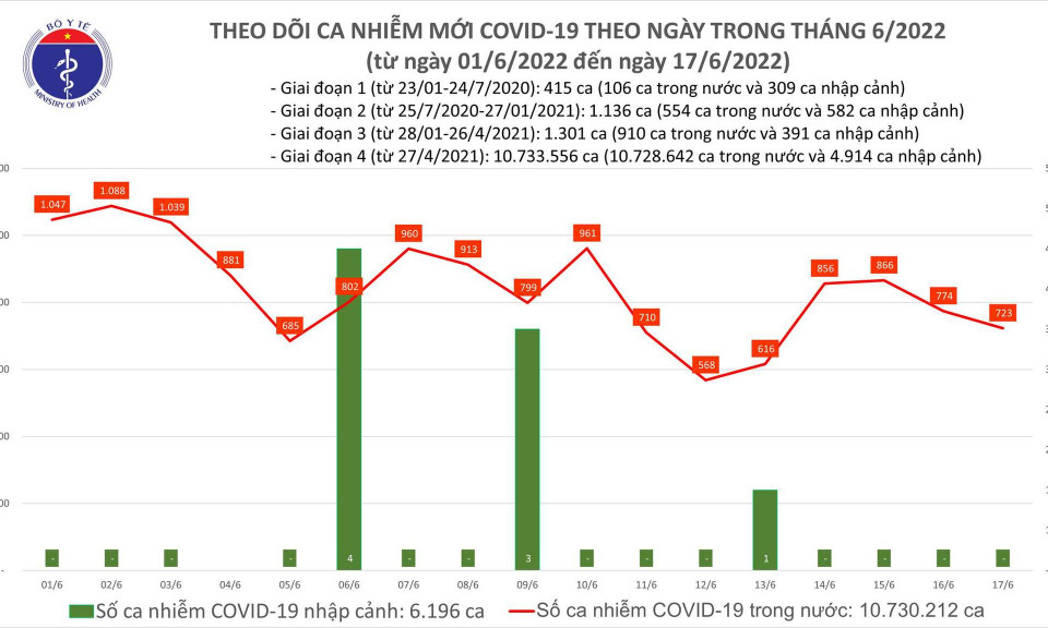 Ngày 17/6: Có 723 ca COVID-19 mới tại 46 tỉnh, thành; Quảng Ninh bổ sung 760 F0
