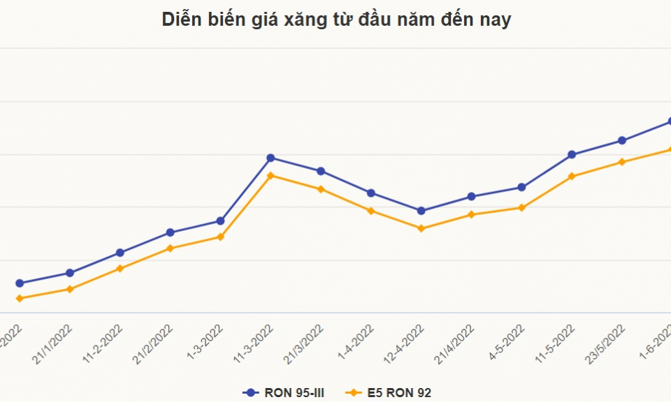 Giá xăng ngày mai có thể tăng tiếp