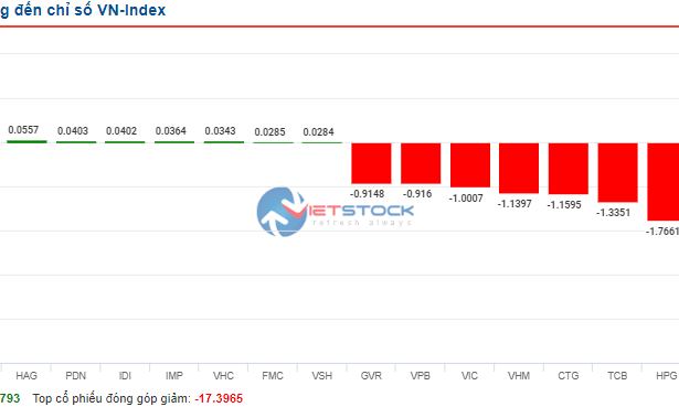 VN-Index lại bốc hơi gần 37 điểm, nên đầu tư nhóm ngành nào trong thời gian tới?