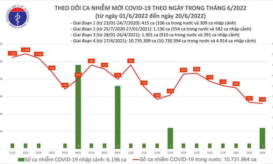 Ngày 20/6: Ca COVID-19 mới giảm còn 521; số khỏi bệnh gấp gần 20 lần số mắc mới