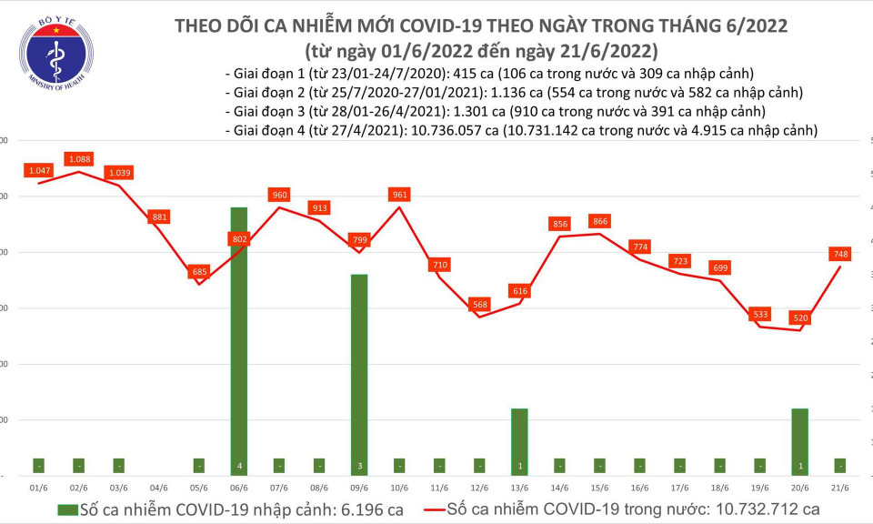 Ngày 21/6: Ca COVID-19 tăng lên 748; có 1 F0 tử vong tại Bến Tre