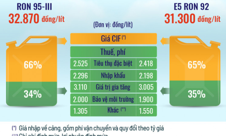 Mỗi lít xăng 'cõng' bao nhiêu tiền thuế, phí?