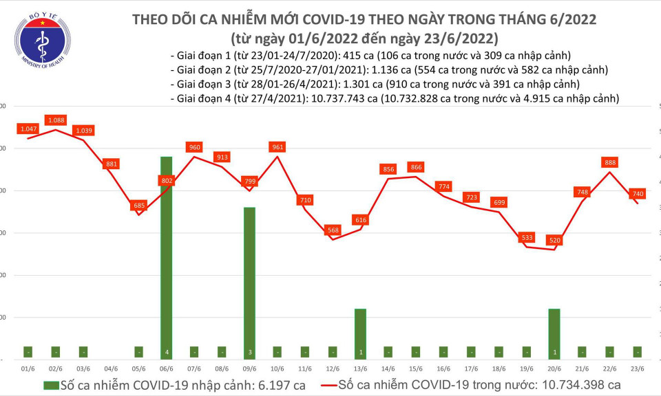 Ngày 23/6: Ca COVID-19 giảm còn 740; có hơn 5.000 F0 khỏi bệnh