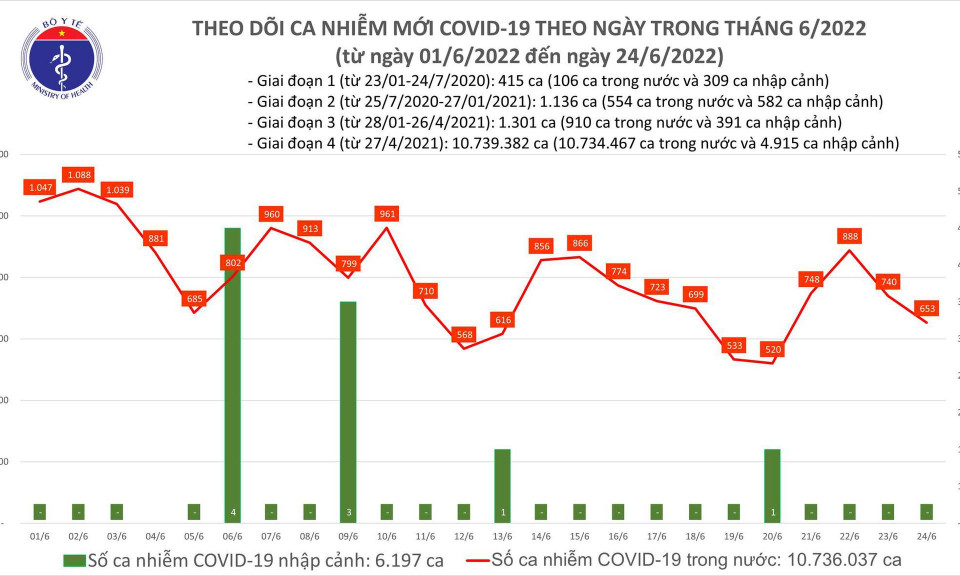 Ngày 24/6: Số ca COVID-19 tiếp tục giảm còn 653; An Giang bổ sung 986 F0