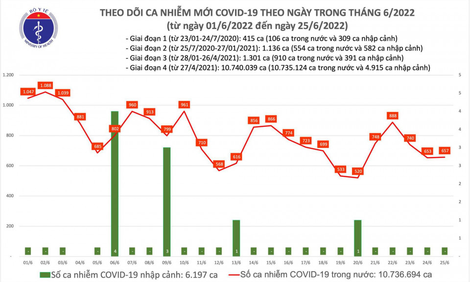 Ngày 25/6: Có 657 ca COVID-19; 27 tỉnh, thành nào không có F0 mới?